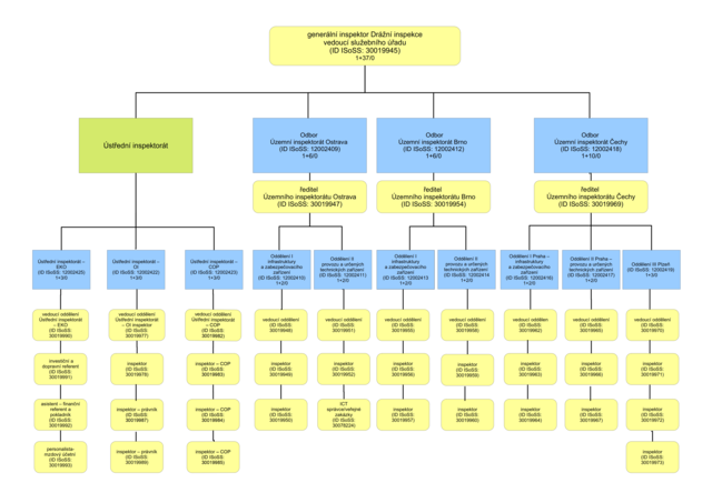Organizační struktura Drážní inspekce